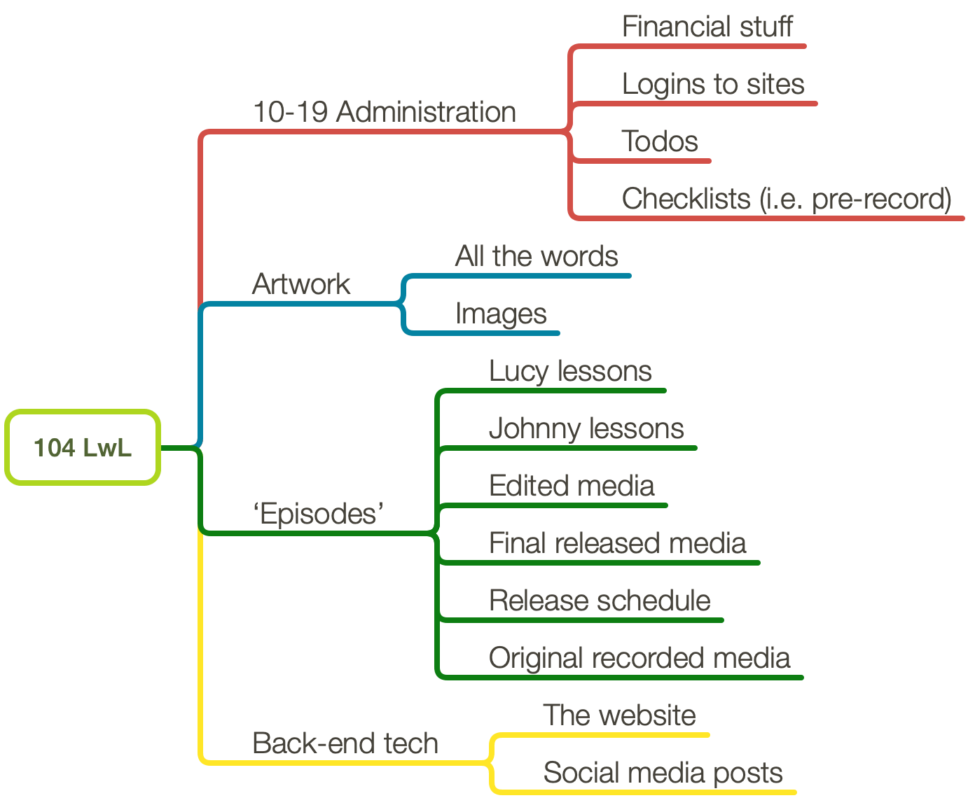 Screenshot of a mind map after a little bit of organising.